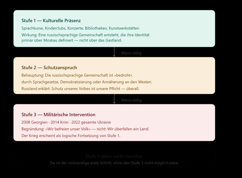 Russkiy-Mir-Doktrin in drei Eskalationsstufen: Stufe 1 Kulturelle Präsenz – Stufe 2 Schutzanspruch – Stufe 3 Militärische Intervention.